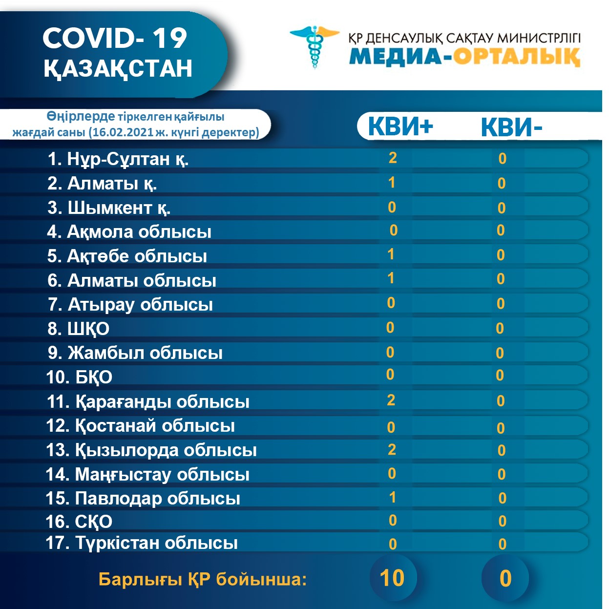 Өңірлерде тіркелген қайғылы жағдай саны (16.02.2021ж. күнгі деректер)