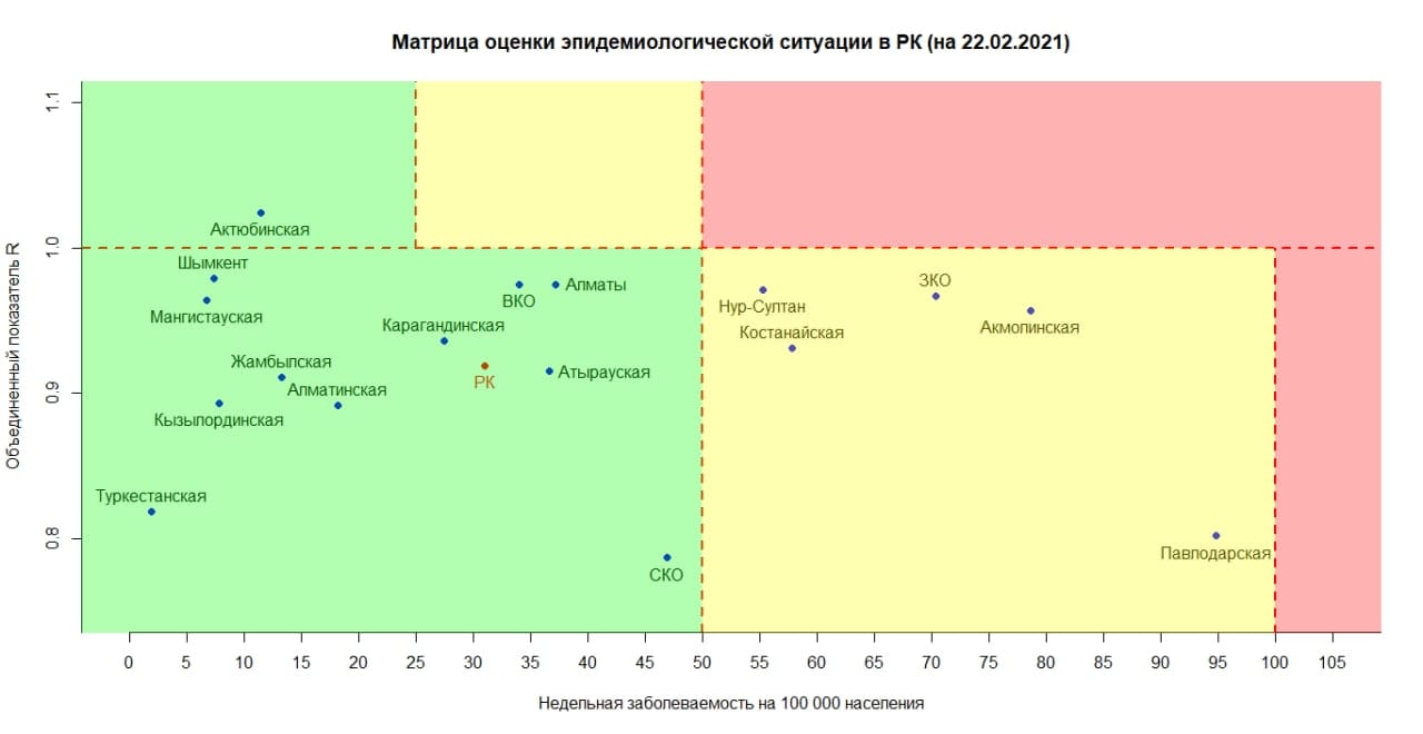 2021 жылғы 22 ақпандағы Қазақстан өңірлеріндегі эпидемиологиялық жағдайды бағалау матрицасы.