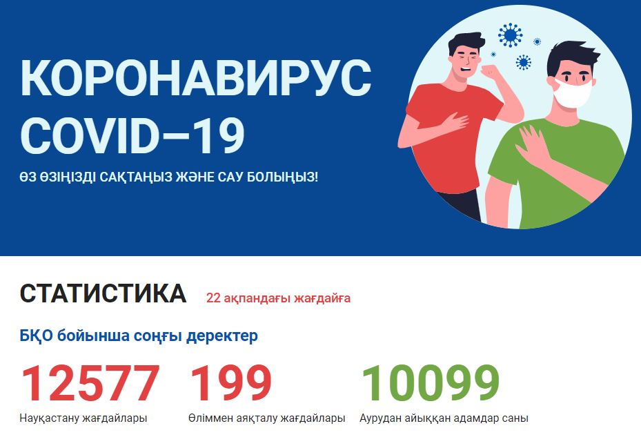 Коронавирус бойынша 22 ақпандағы эпидемиологиялық жағдай