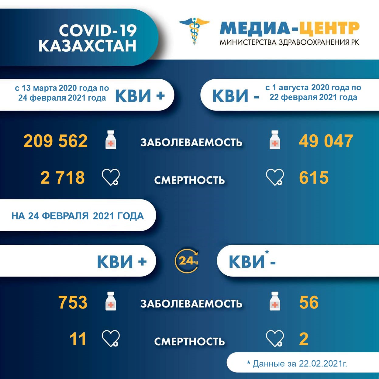 Информация о заболеваемости коронавирусной инфекцией в РК на 24.02.2021г.