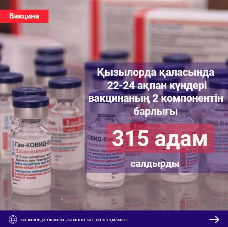 Қызылорда қаласында 22-24 ақпан күндері вакцинаның 2 компонентін барлығы 315 адам салдырды