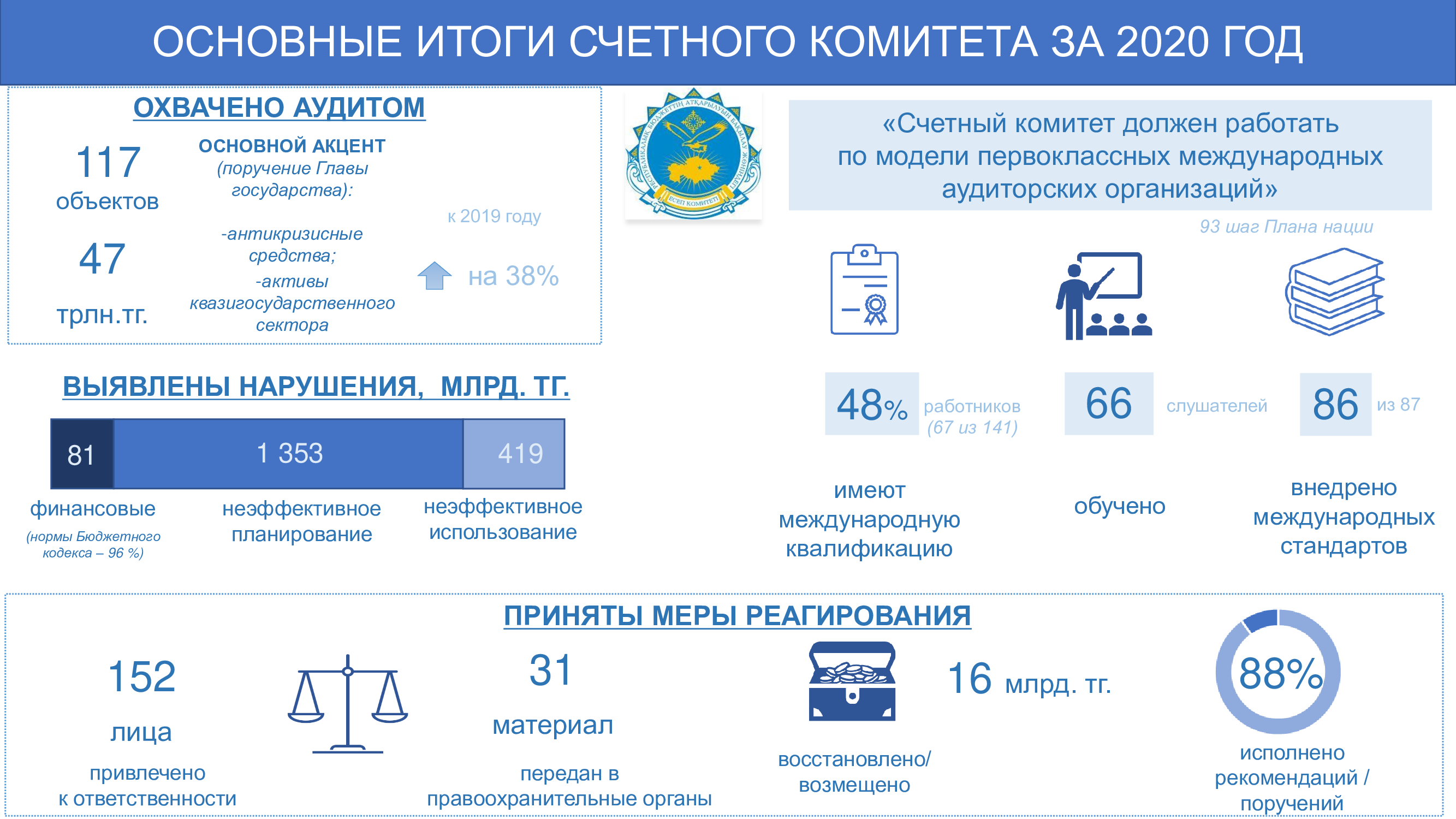 Счетный комитет подвел итоги своей работы за 2020 год