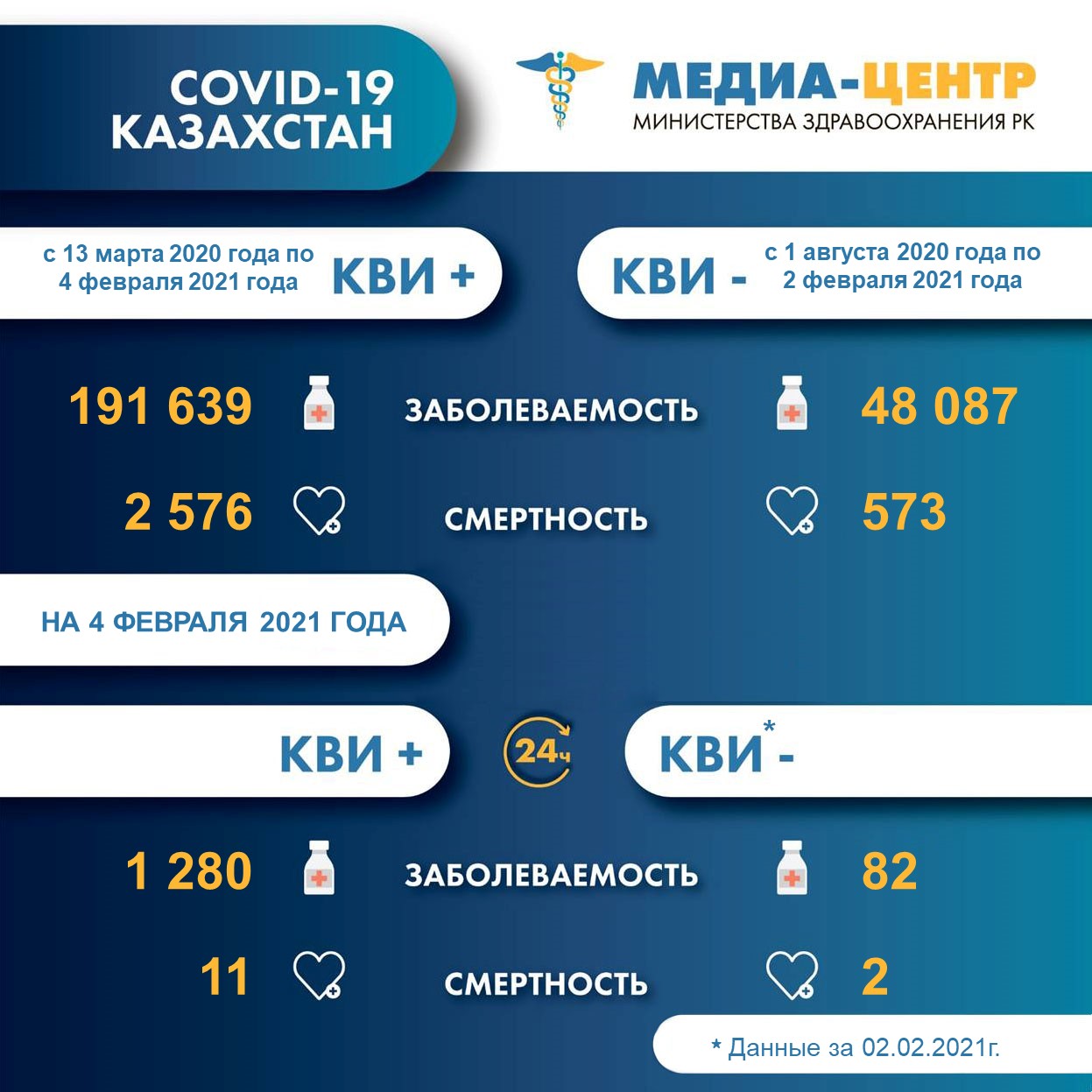 Информация о заболеваемости коронавирусной инфекцией в РК на 4.02.2021г.