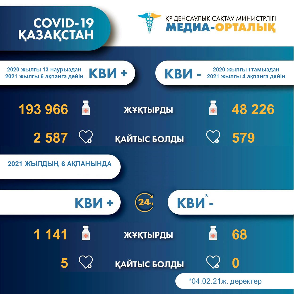 ҚР-да коронавирус инфекциясына шалдыққандар туралы 2021 жылғы 6 ақпандағы ақпарат