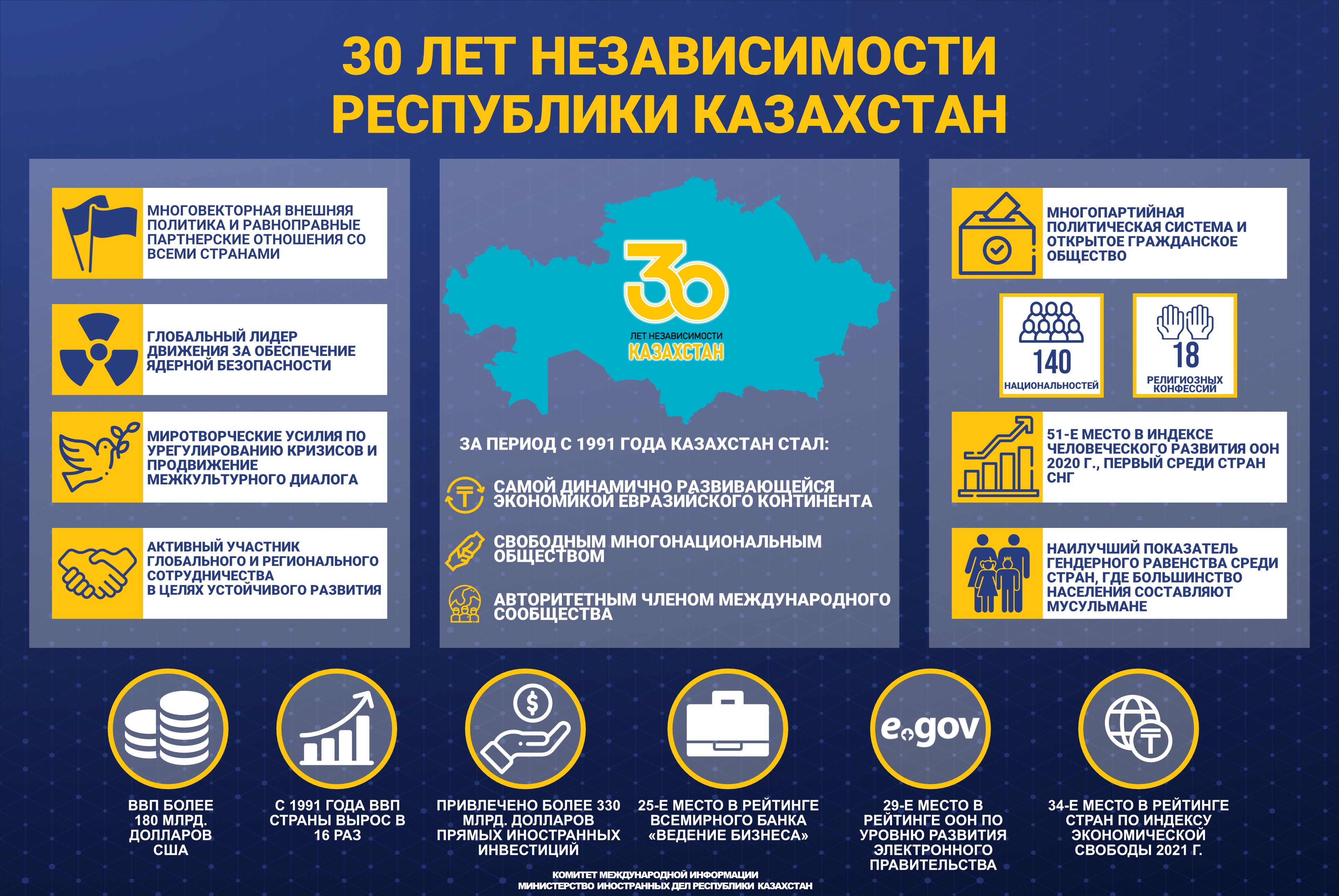 Об основных итогах развития Казахстана  за 30 лет независимости