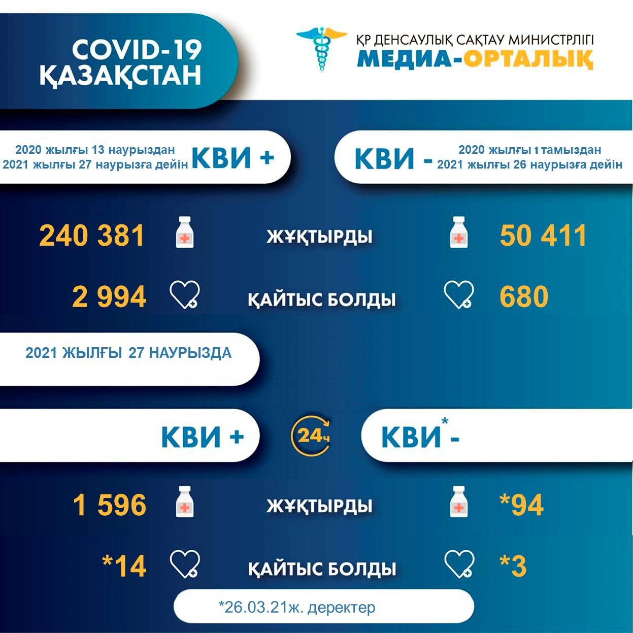 ҚР-да коронавирус инфекциясына шалдыққандар туралы 2021 жылғы 28 наурыздағы ақпарат
