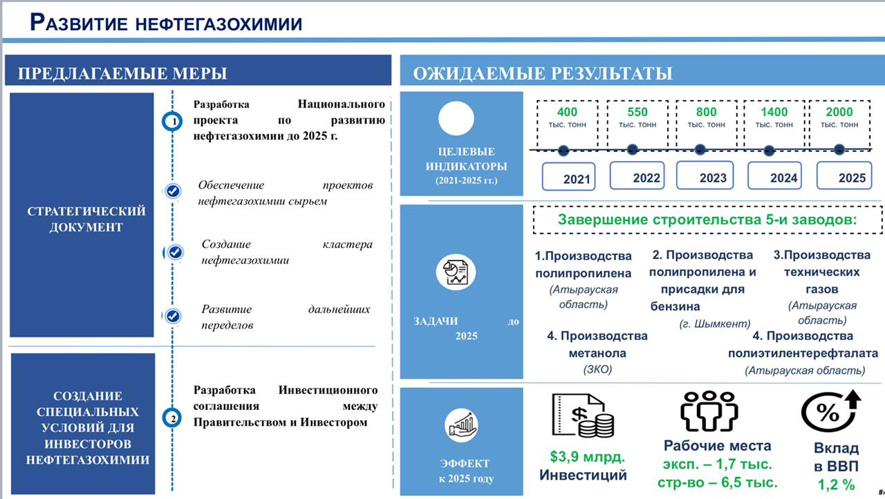 Қазақстанда 2025 жылға дейін 5 жаңа мұнайгаз-химия зауыты пайда болады