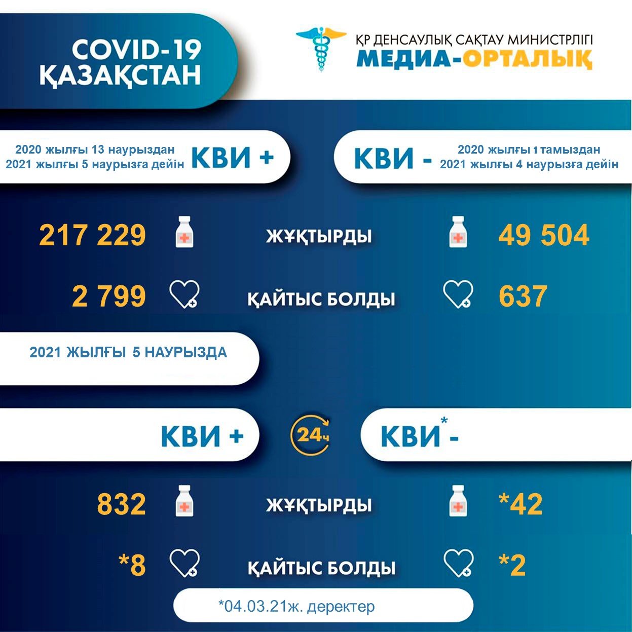 ҚР-да коронавирус инфекциясына шалдыққандар туралы 2021 жылғы 6 наурыздағы ақпарат