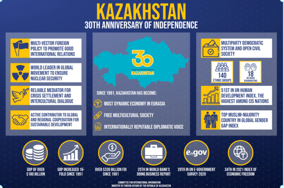 Тәуелсіздіктің 30 жылындағы Қазақстан дамуының  негізгі нәтижелері туралы