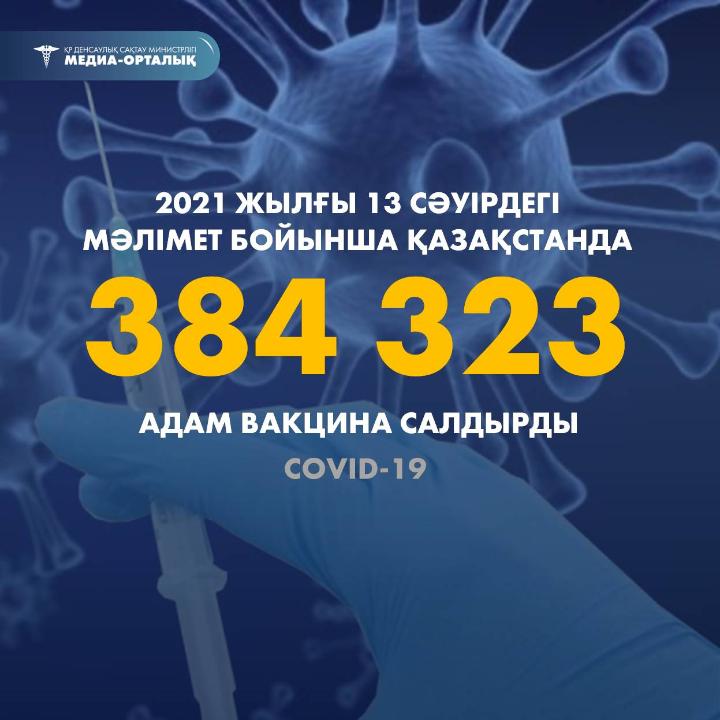 2021 жылғы 13 сәуірдегі мәлімет бойынша Қазақстанда 384 323 адам вакцина салдырды