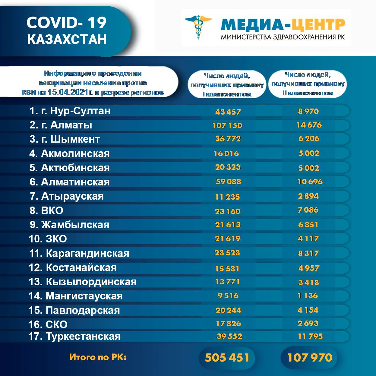 Информация о проведении вакцинации населения против КВИ на 15.04.2021 г. в разрезе регионов