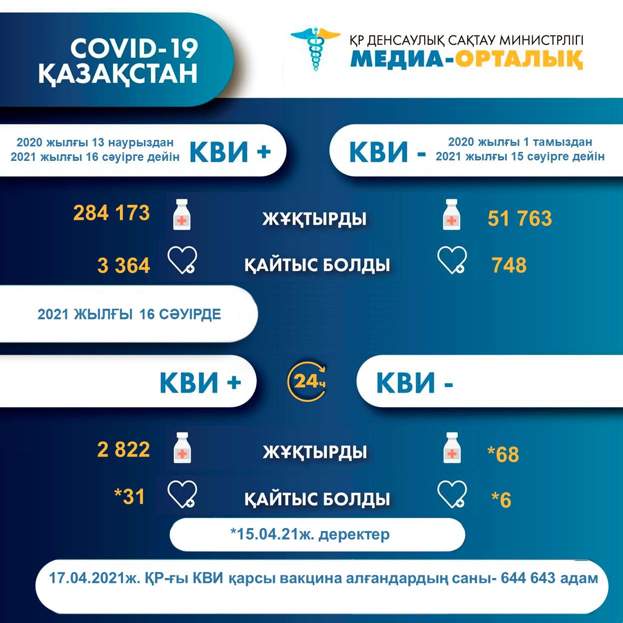 ҚР-да коронавирус инфекциясына шалдыққандар туралы 2021 жылғы 17 сәуірдегі ақпарат