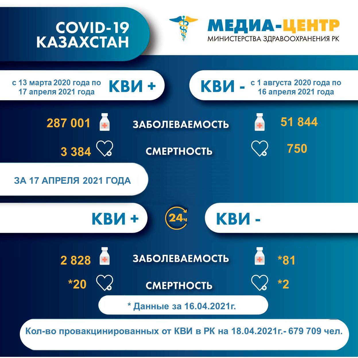 Информация о заболеваемости коронавирусной инфекцией в РК на 18.04.2021г.