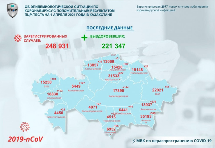 Кейінгі тәулікте екі мыңнан аса адамнан коронавирус анықталды