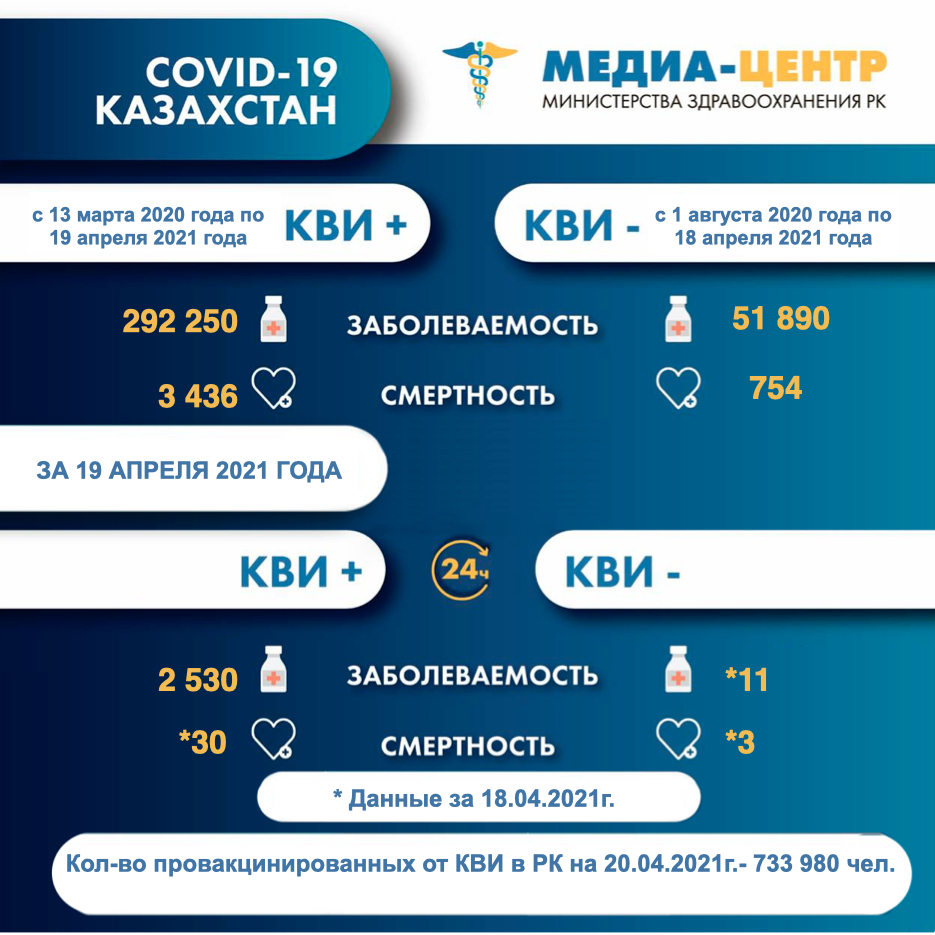 Информация о заболеваемости коронавирусной инфекцией в РК на 20.04.2021г.