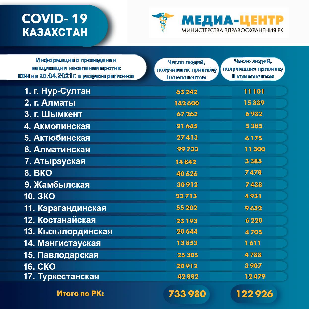 Информация о проведении вакцинации населения против КВИ на 20.04.2021 г. в разрезе регионов