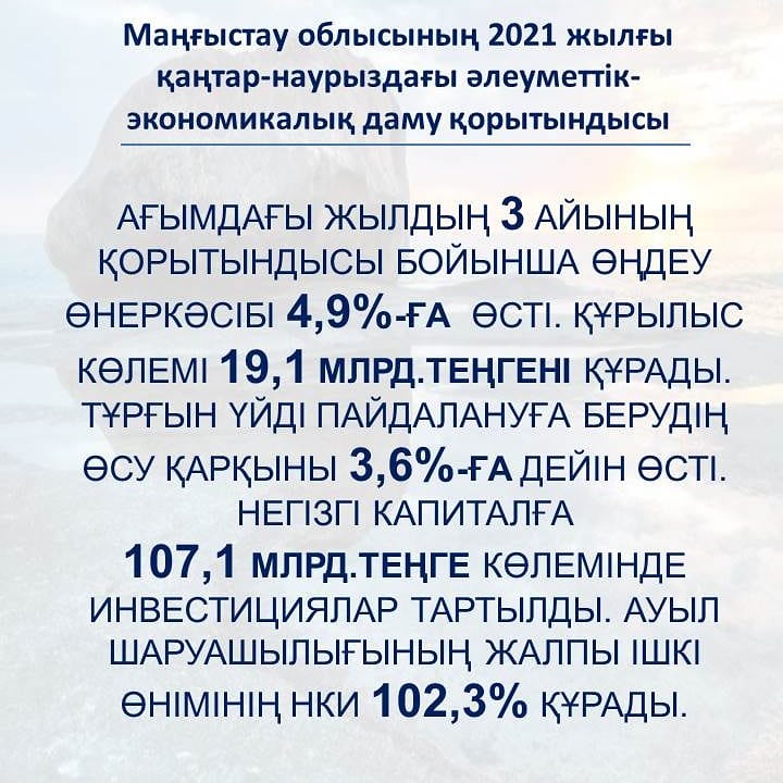 Маңғыстау облысының 2021 жылғы 1-тоқсандағы әлеуметтік-экономикалық даму қорытындысы