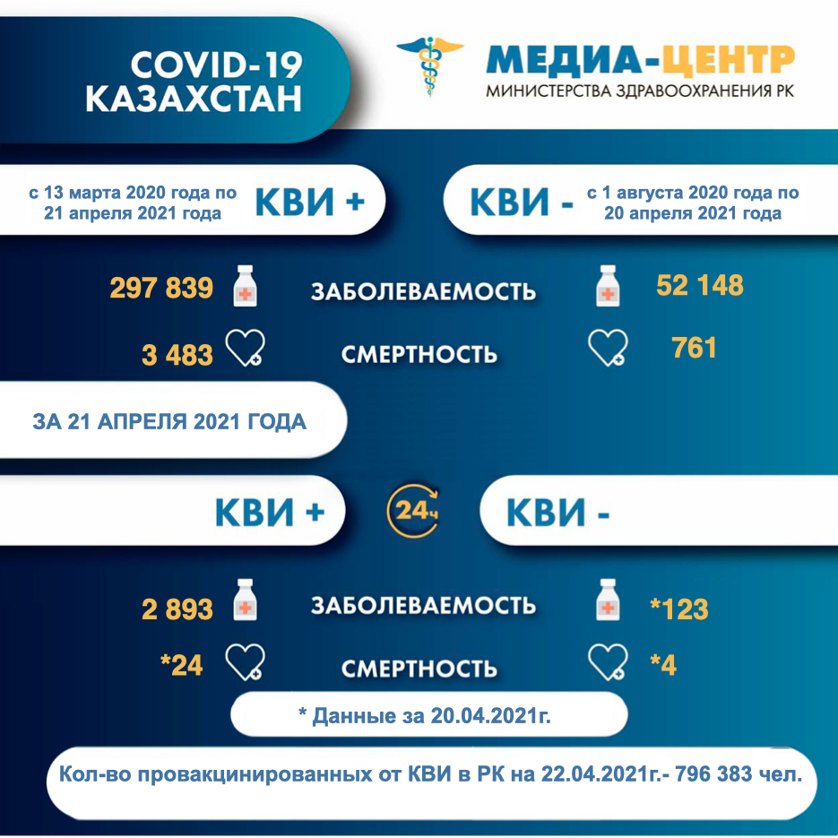 Информация о заболеваемости коронавирусной инфекцией в РК на 22.04.2021г.