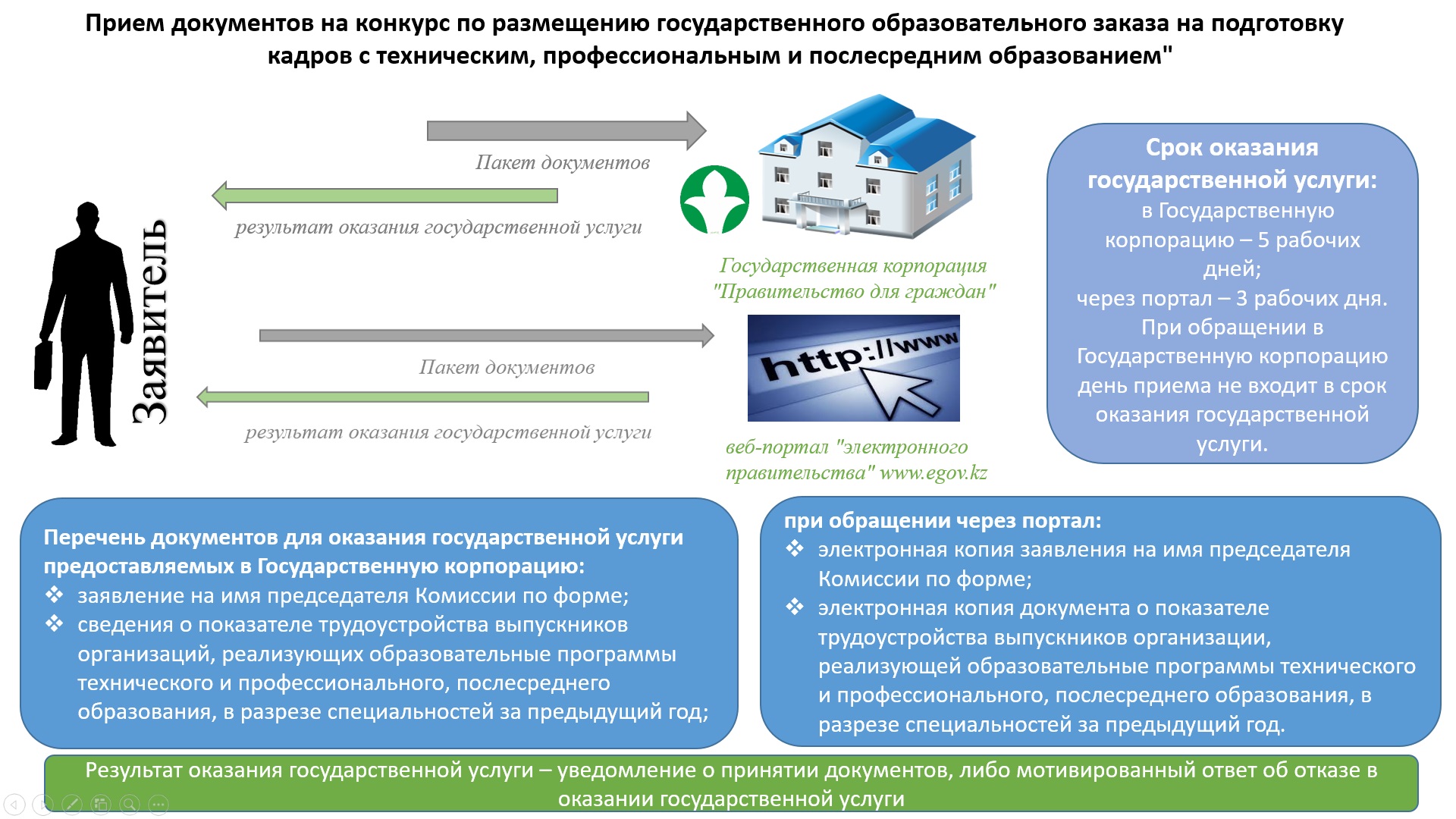 Прием документов на конкурс по размещению государственного образовательного заказа на подготовку кадров с техническим, профессиональным и послесредним образованием