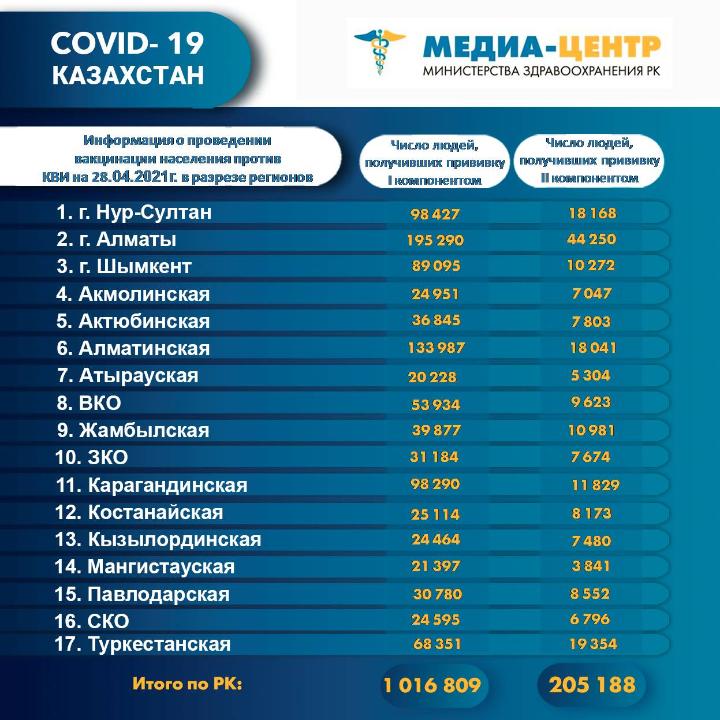 28.04.2021 ж. күнгі деректер бойынша ҚР өңірлерінде КВИ-ға қарсы вакцинациялау жүргізу туралы ақпарат