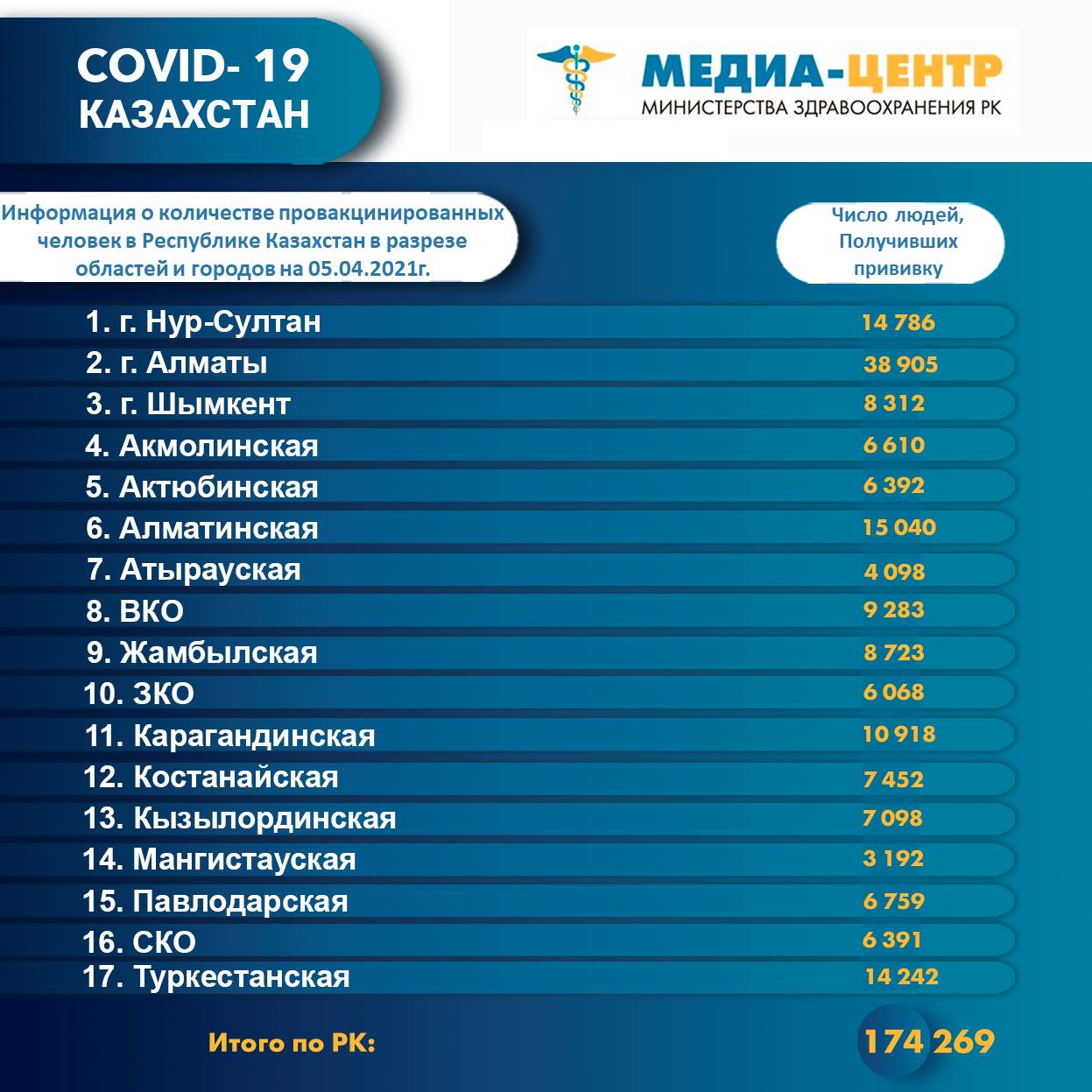 Информация о количестве провакцинированных человек в РК в разрезе областей и городов на 05.04.2021 г.