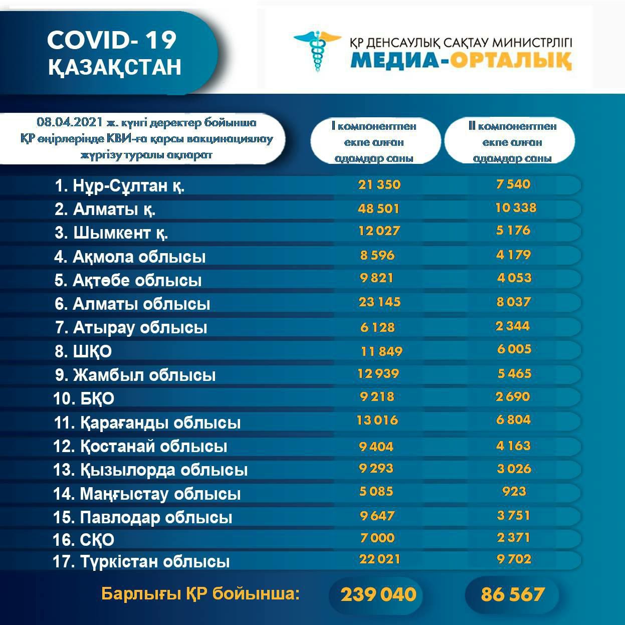 8 сәуірдегі жағдай бойынша Қазақстанда вакцинацияланған адамдар саны