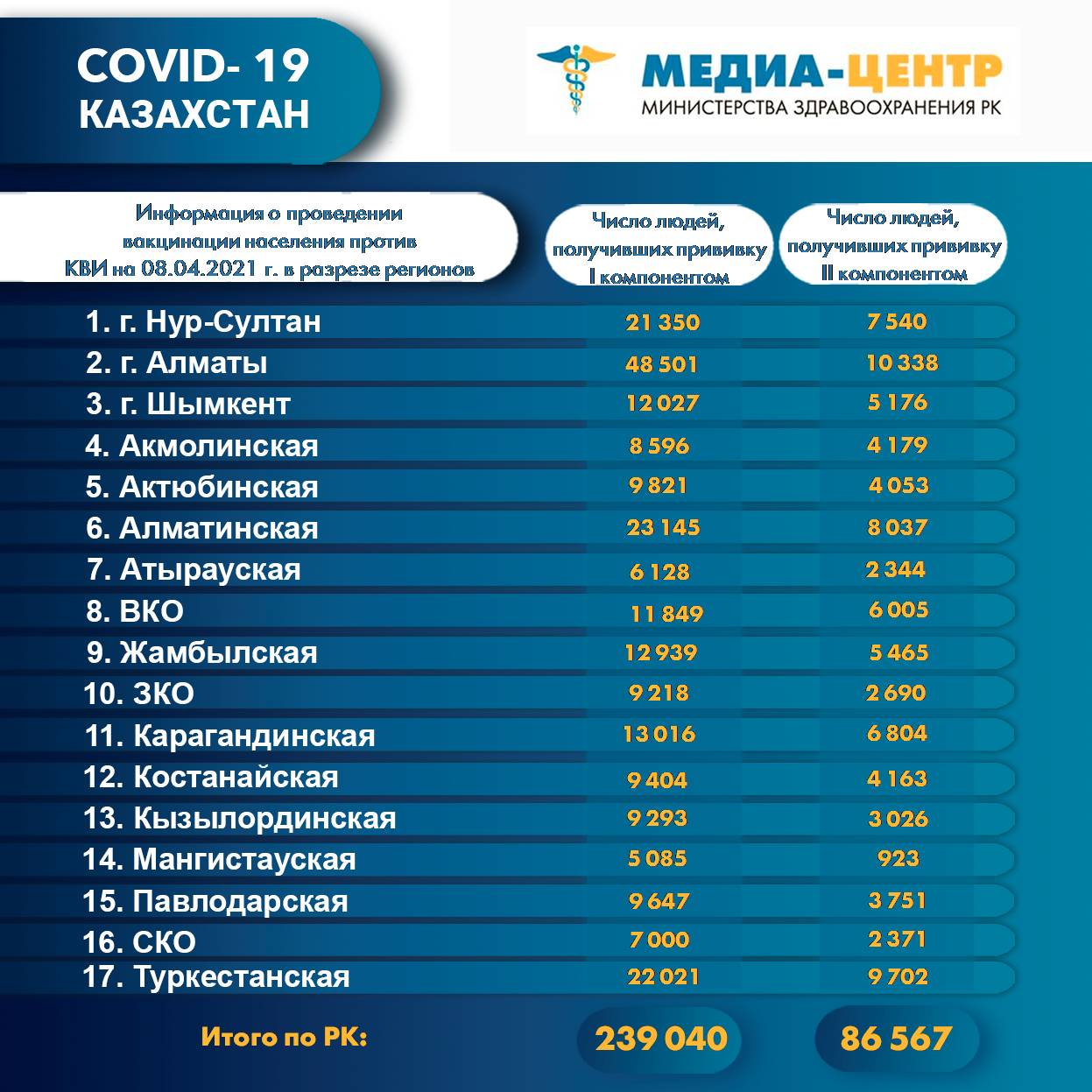 Информация о проведении вакцинации населения против КВИ на 08.04.2021 г. в разрезе регионов