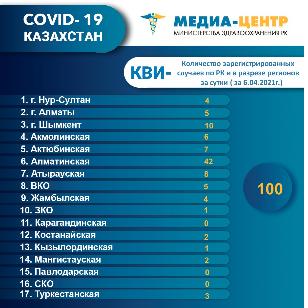 Количество зарегистрированных случаев КВИ- по РК и в разрезе регионов за сутки (6.04.2021г.)