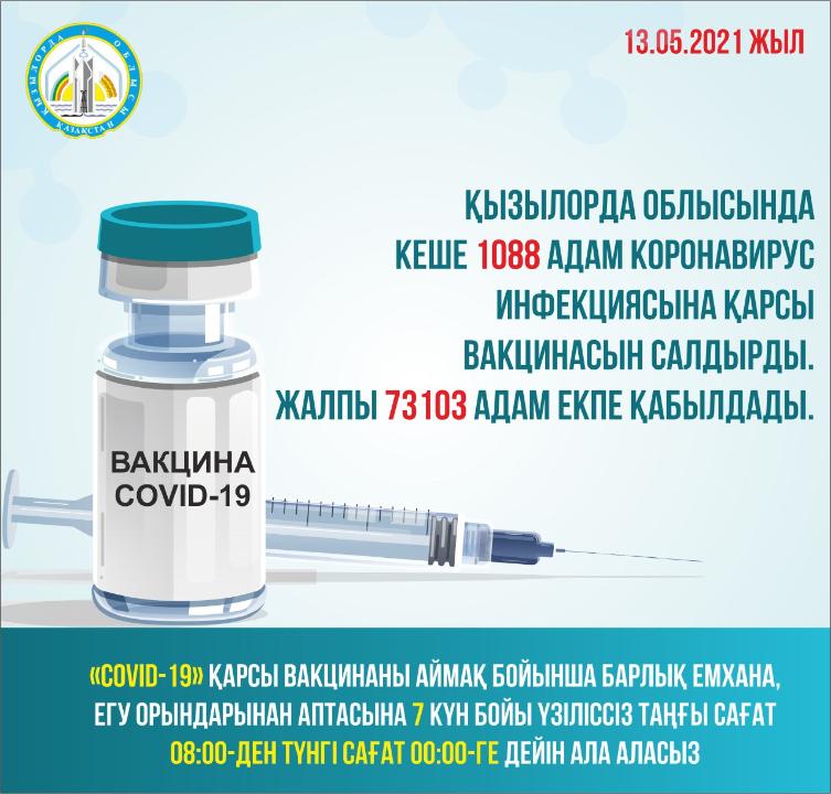 Қызылорда облысында кеше 1088 адам коронавирус инфекциясына қарсы вакцинасын салдырды