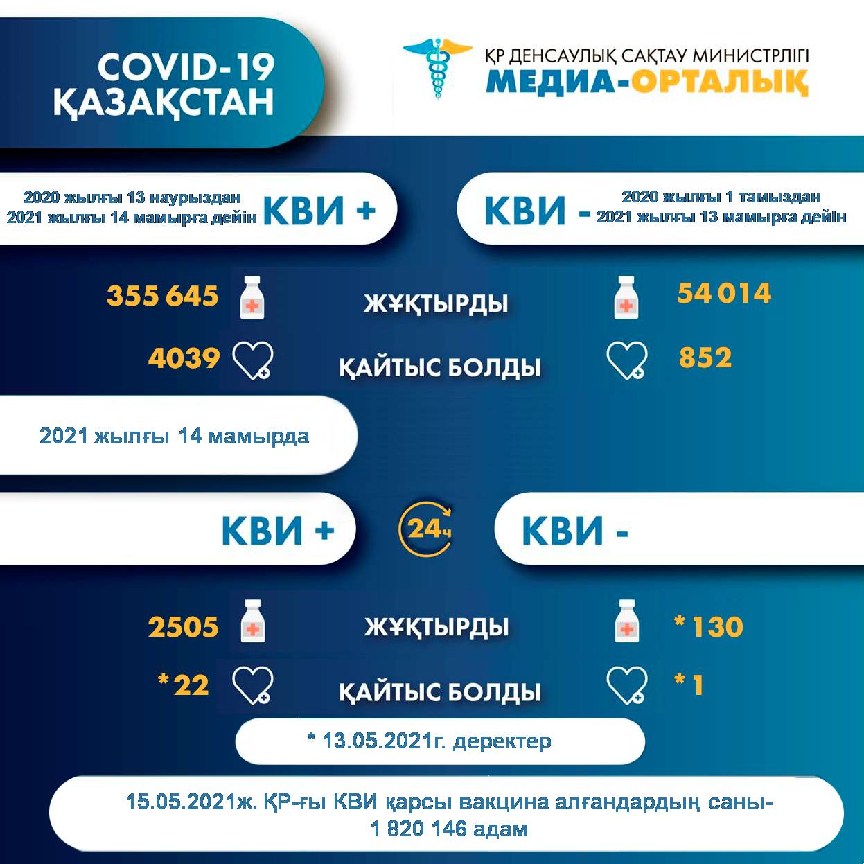 ҚР-да коронавирус инфекциясына шалдыққандар туралы 2021 жылғы 15 мамырдағы ақпарат