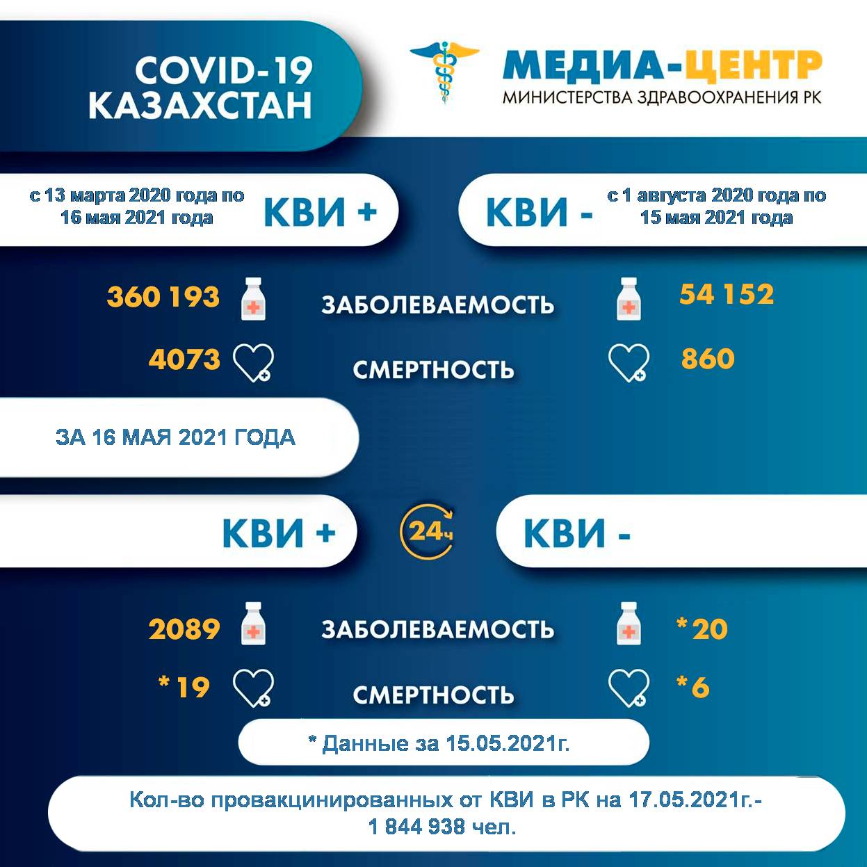 Информация о заболеваемости коронавирусной инфекцией в РК на 17.05.2021г.