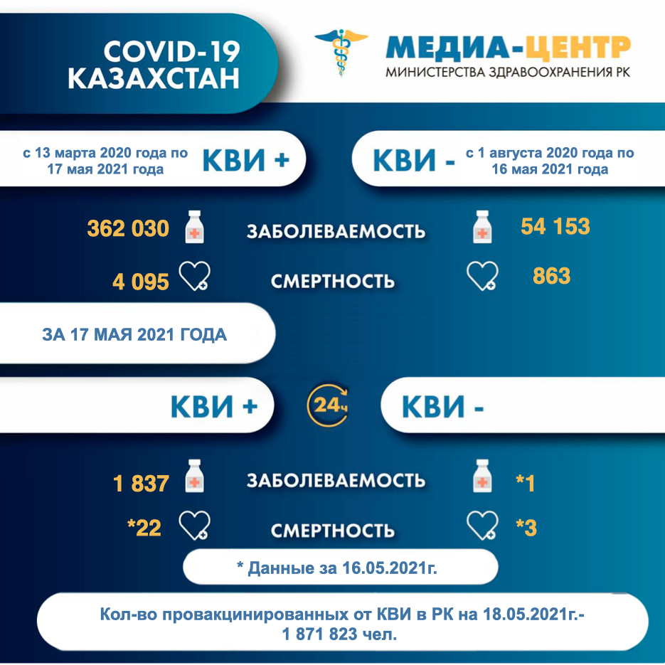 Информация о заболеваемости коронавирусной инфекцией в РК на 18.05.2021г.