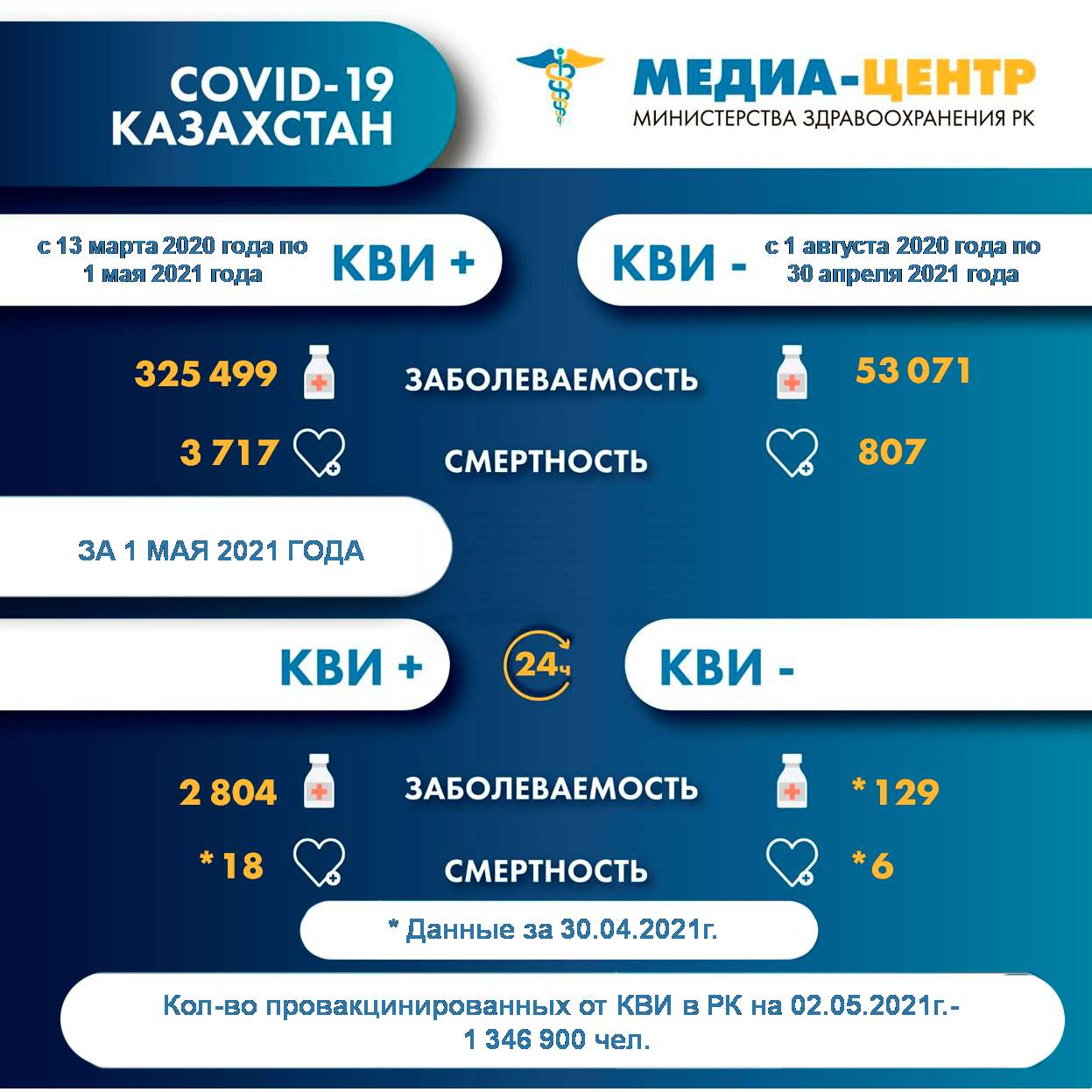 Информация о заболеваемости коронавирусной инфекцией в РК на 02.05.2021г.