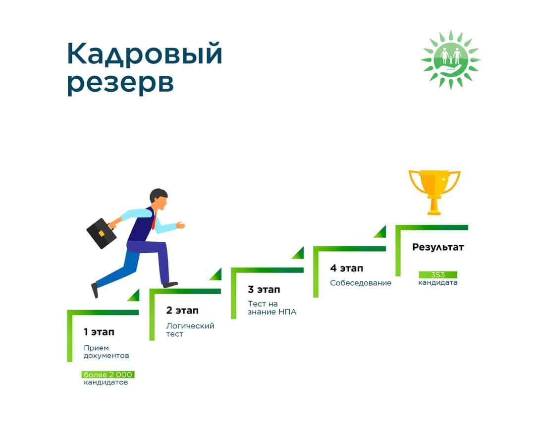 «Азаматтарға арналған үкімет» кадр резервіне 353 адам іріктелді