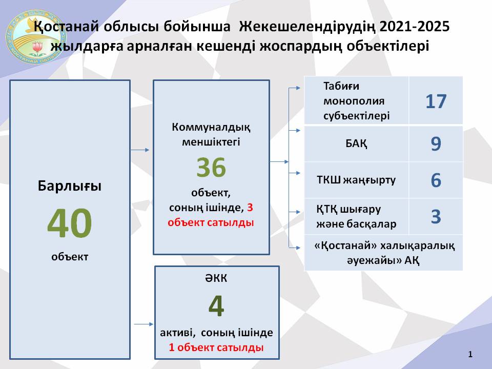 Қостанай облысы бойынша жекешелендірудің 2021-2025 жылдарға арналған кешенді жоспары