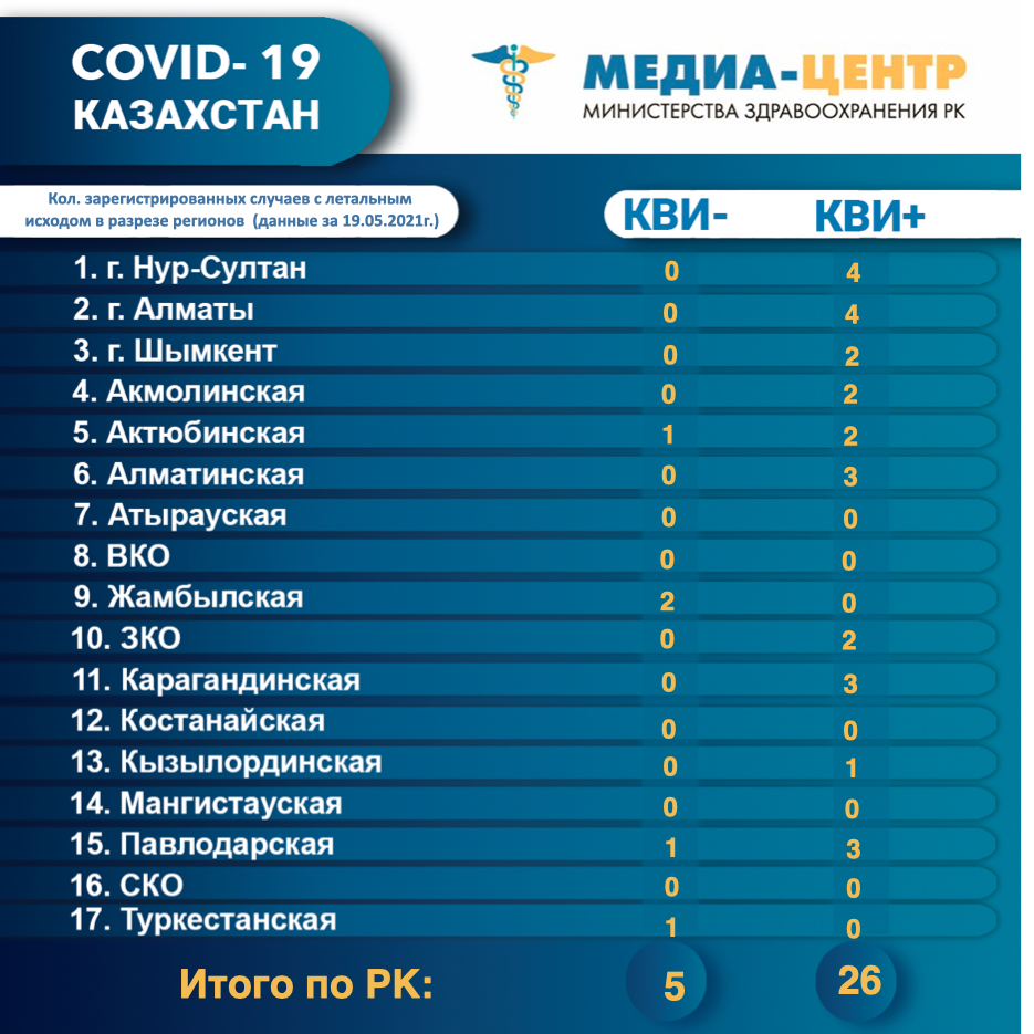 Количество зарегистрированных случаев с летальным исходом в разрезе регионов (данные за 19.05.2021г.)