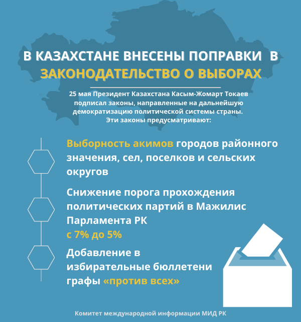 Қазақстандағы сайлау заңнамасына түзетулер енгізілді