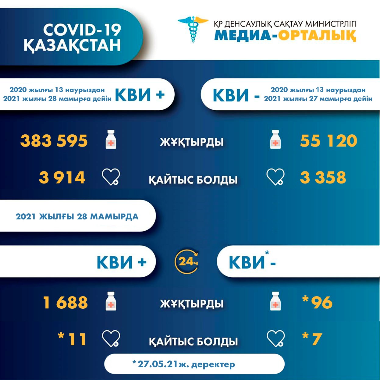 ҚР-да коронавирус инфекциясына шалдыққандар туралы 2021 жылғы 29 мамырдағы ақпарат