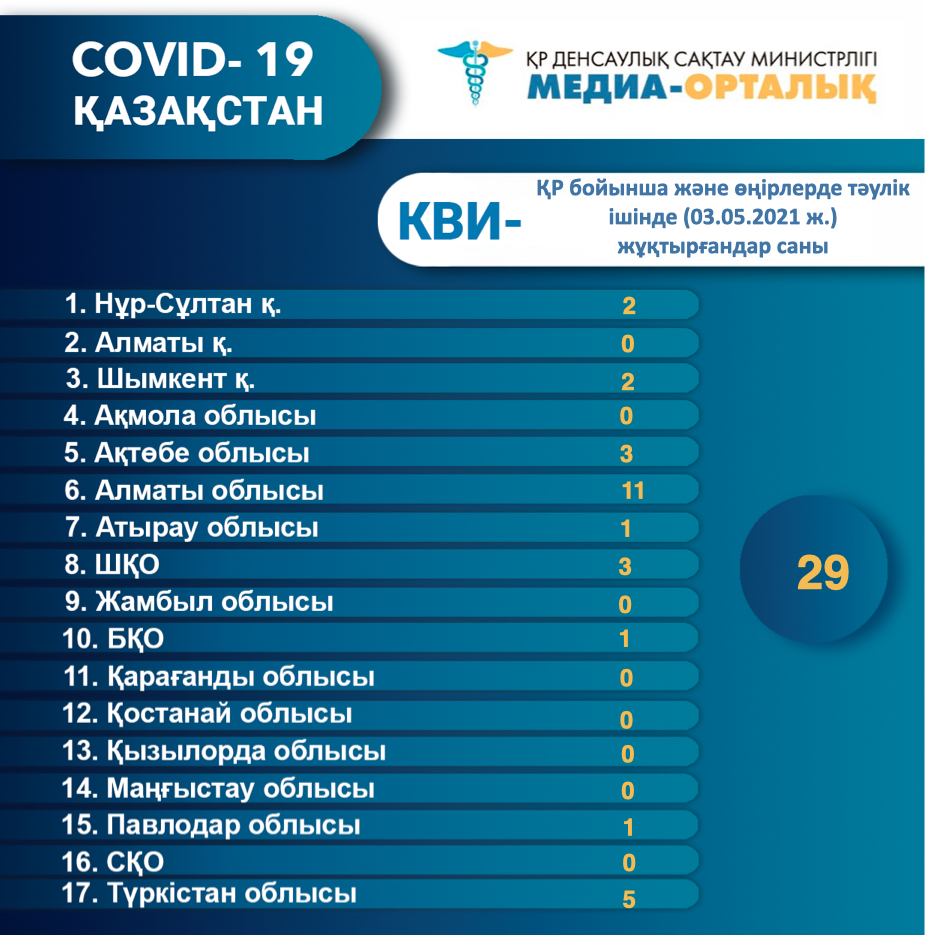 ҚР бойынша және өңірлерде тәулік ішінде (03.05.2021 ж.) КВИ - жұқтырғандар саны
