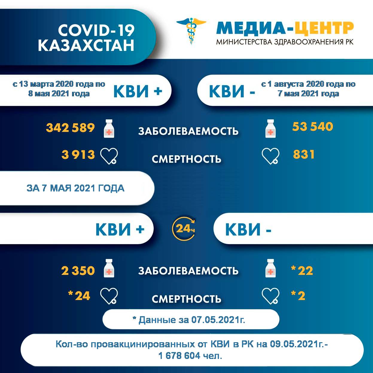 Информация о заболеваемости коронавирусной инфекцией в РК на 9 мая 2021г.