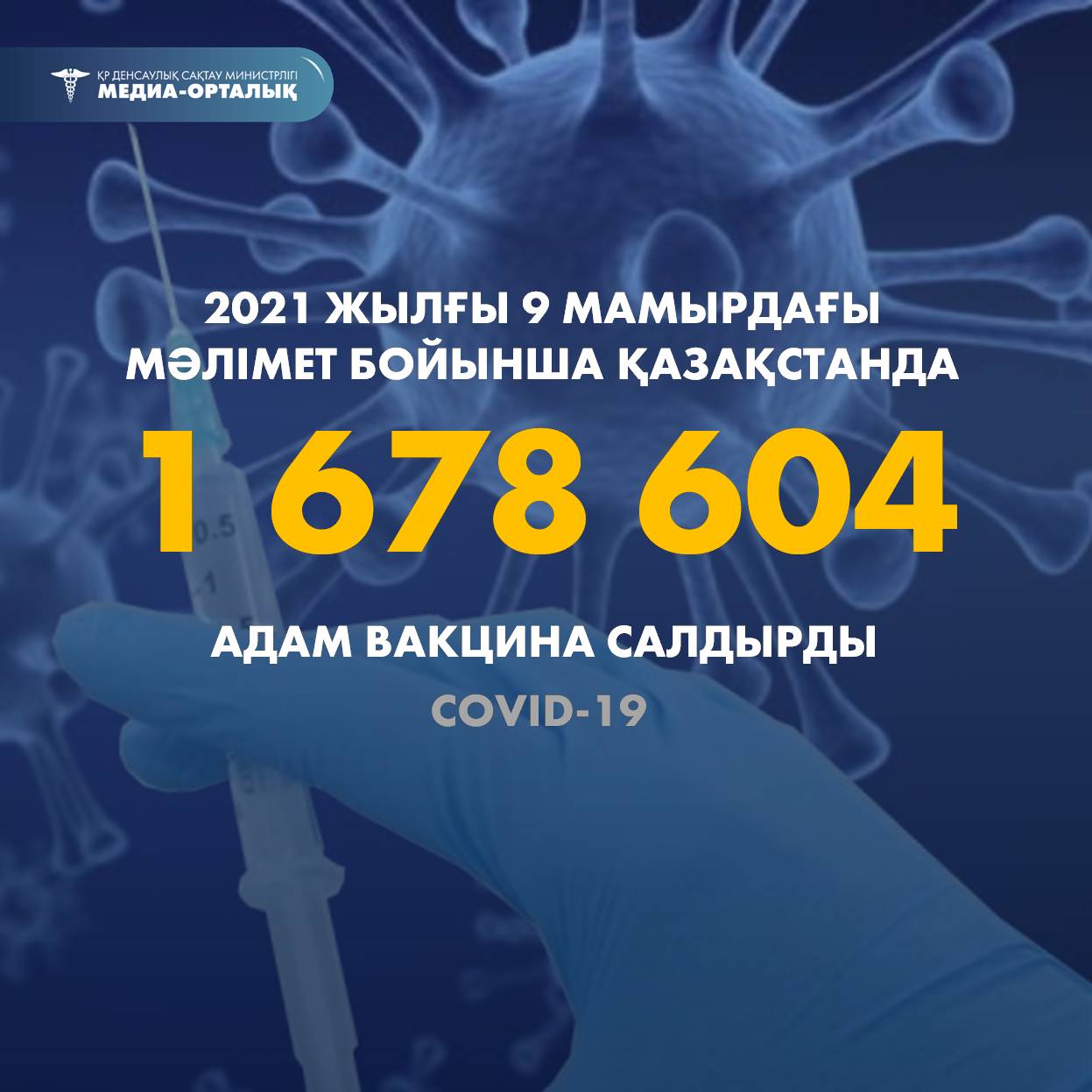 2021 жылғы 9 мамырдағы мәлімет бойынша Қазақстанда 1 678 604 адам вакцина салдырды