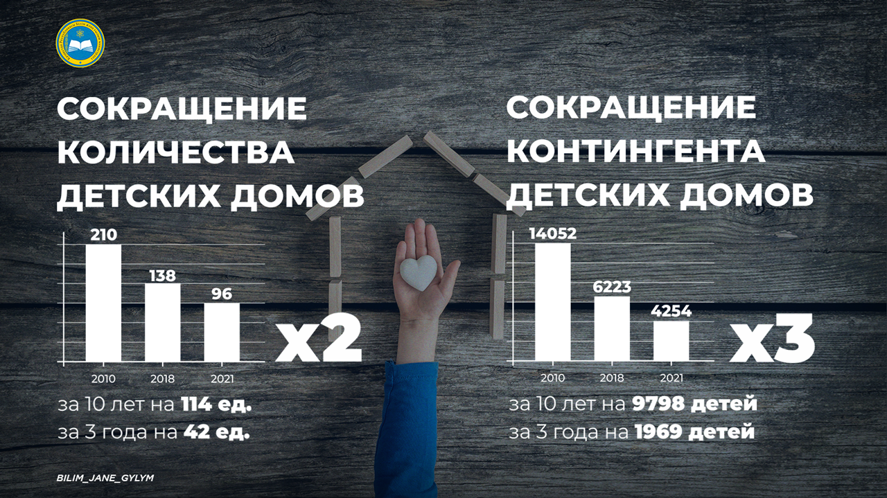 КОЛИЧЕСТВО ДЕТСКИХ ДОМОВ УМЕНЬШИЛОСЬ  В КАЗАХСТАНЕ