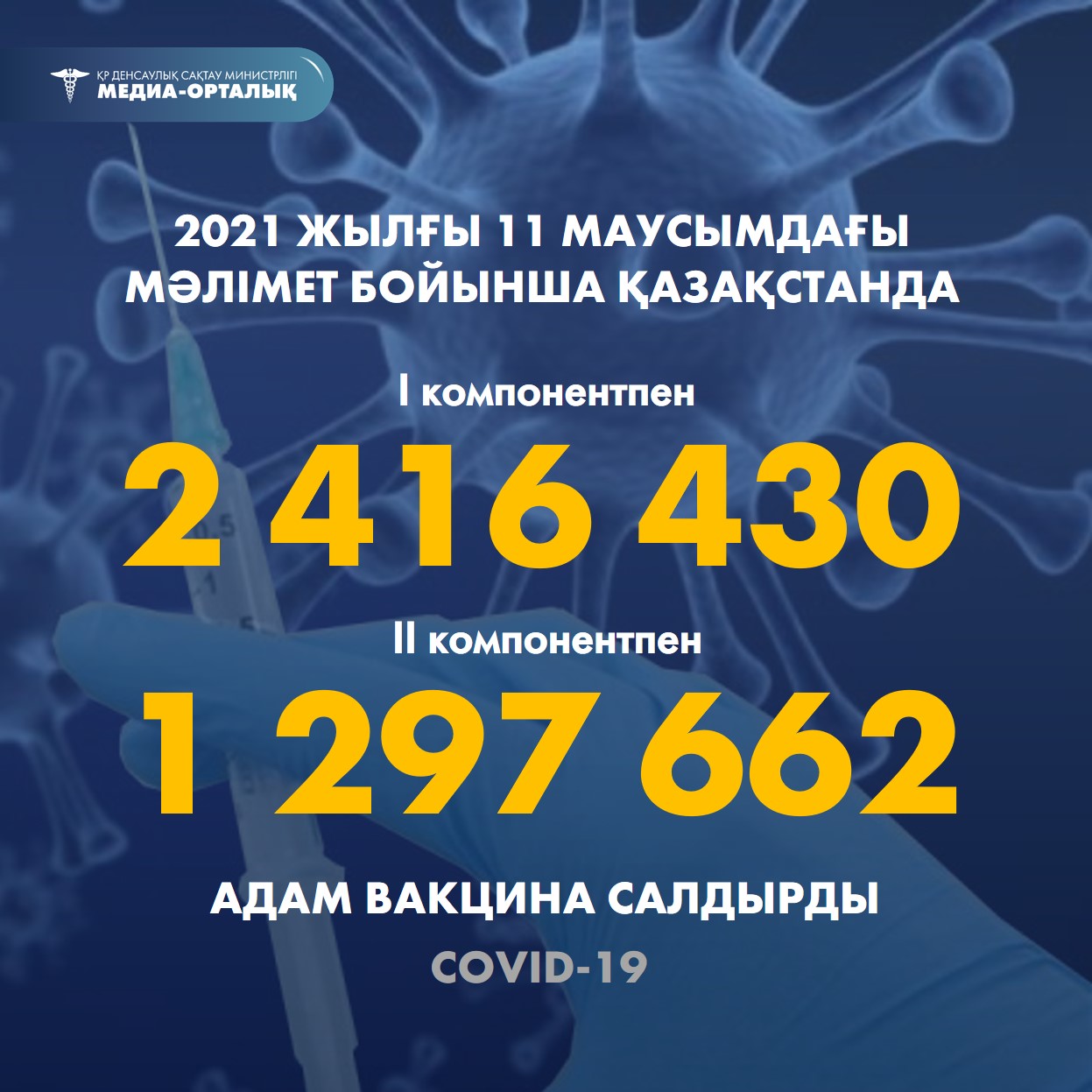 2021 жылғы 11 маусымдағы мәлімет бойынша Қазақстанда I компонентпен 2 416 430 адам вакцина салдырды, II компонентпен 1 297 662 адам.