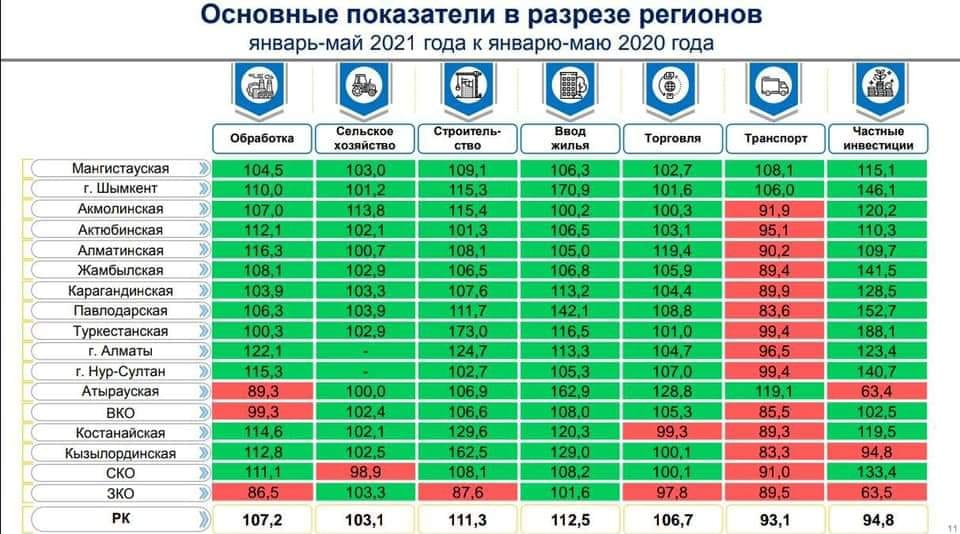 Маңғыстау 5 айдың қорытындысы бойынша өңірлер арасында көш басына шықты