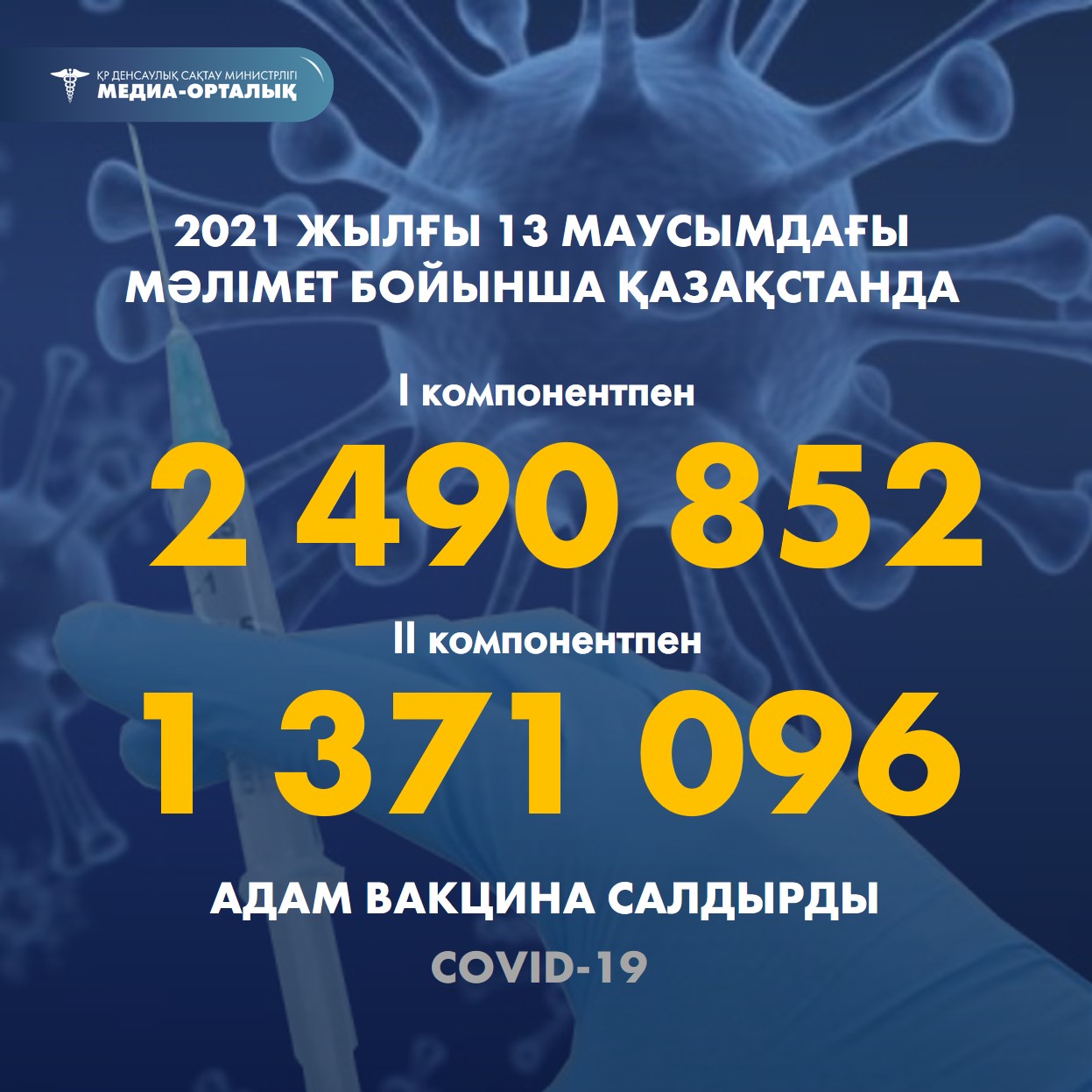 2021 жылғы 13 маусымдағы мәлімет бойынша Қазақстанда I компонентпен 2 490 852 адам вакцина салдырды, II компонентпен 1 371 096 адам.