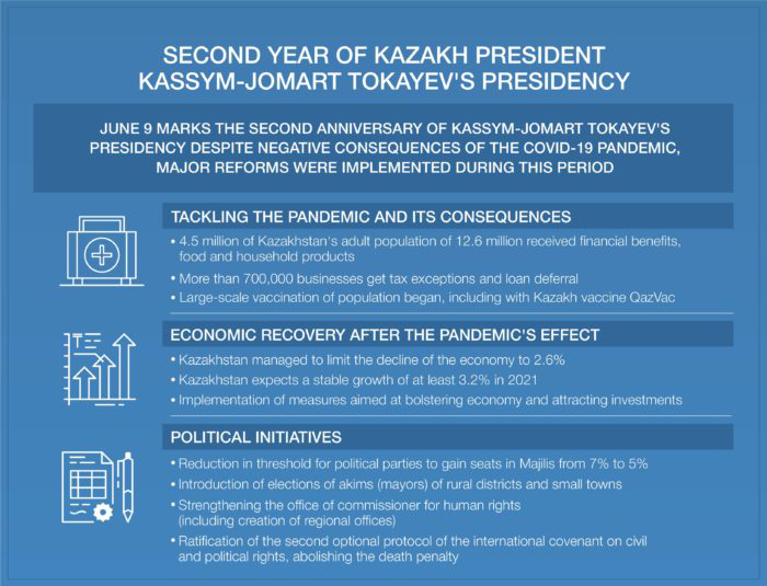 Қ.Тоқаевтың президент болғанына екі жыл: пандемияға қарсы реформалар күн тәртібі