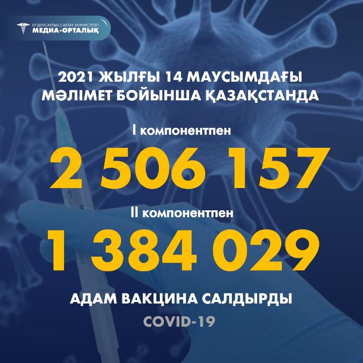2021 жылғы 14 маусымдағы мәлімет бойынша Қазақстанда I компонентпен 2 506 157 адам вакцина салдырды, II компонентпен 1 384 029 адам.