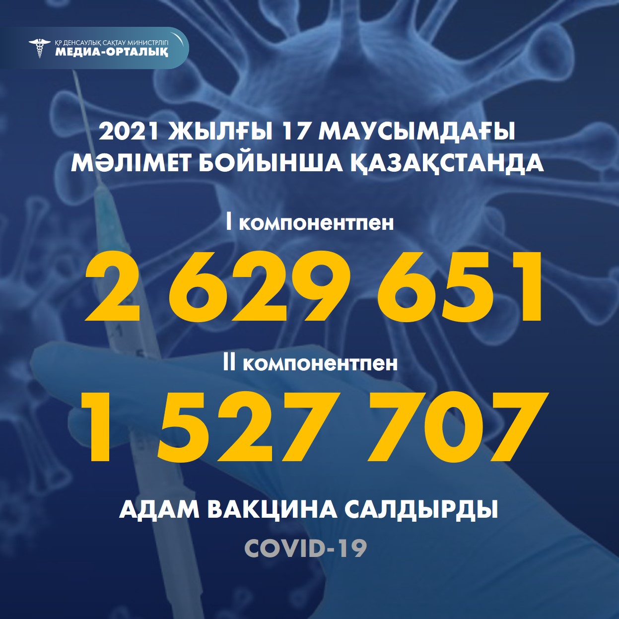 2021 жылғы 17 маусымдағы мәлімет бойынша Қазақстанда I компонентпен 2 629 651 адам вакцина салдырды, II компонентпен 1 527 707 адам.