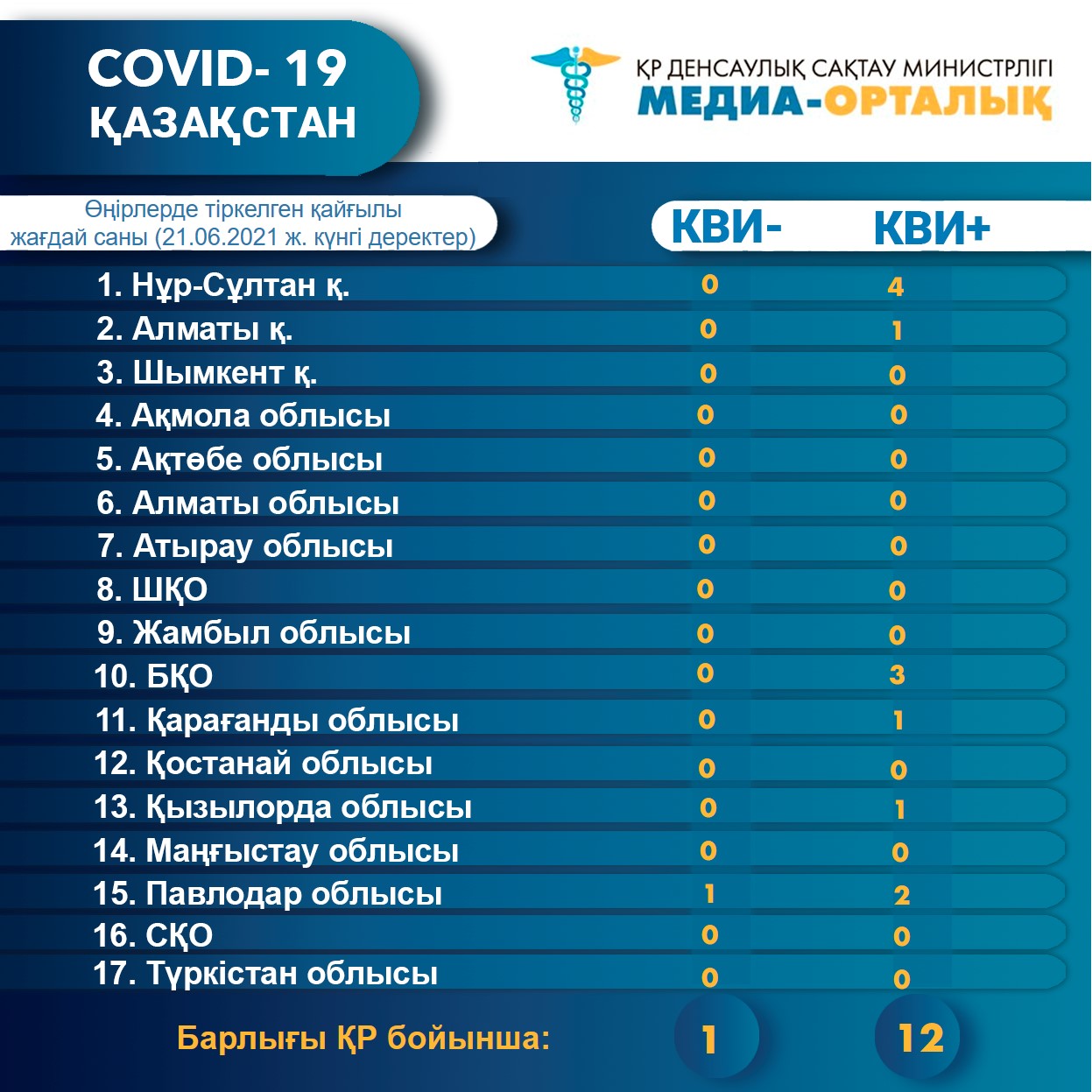 Өңірлерде тіркелген қайғылы жағдай саны (21.06.2021 ж. күнгі деректер)