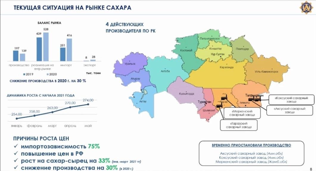 ДЕФИЦИТА САХАРА В КАЗАХСТАНЕ НЕТ, НО ВЫСОКА ДОЛЯ ИМПОРТОЗАВИСИМОСТИ